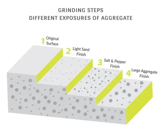 Diagram of grinding steps showing original surface, light sand, salt and pepper, and large aggregate finishes