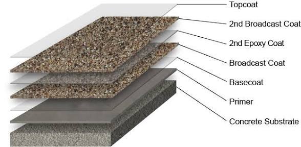 Cross-section diagram of a double broadcast quartz floor: topcoat, second broadcast, second epoxy coat, broadcast, basecoat, primer, and concrete substrate